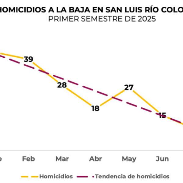 Logra Gobierno de Sonora disminución del 78.57% en el Delito de Homicidio Doloso en San Luis Río Colorado
